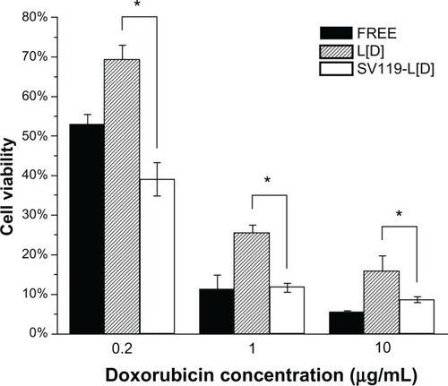 Figure 8 Cytotoxic effect of free and liposomal DOX on DU-145 prostate cancer cells. Cells were treated with free DOX, DOX-loaded SV119 liposomes or DOX-loaded unmodified liposomes with DOX concentrations of 0.2, 1, or 10 μg/mL. Cytotoxicity was assessed by MTT assay. Cells receiving no treatment were defined as the maximal cell viability. Values presented are the mean ± SD of six replicates.Note: *P < 0.05 compared to the control treatments with unmodified liposomes.Abbreviations: DOX, doxorubicin; L[D], DOX-loaded unmodified liposomes.