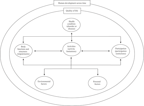 Figure 2. A modified version of World Health Organization's model of functioning and disability.
