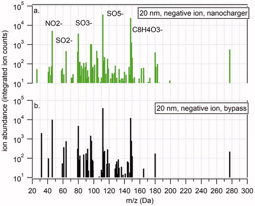 Figure 9. Representative TDCIMS negative ion mass spectra of 20 nm diameter ammonium sulfate aerosol particles charged with the nanocharger (a) and bypassing the nanocharger (b).