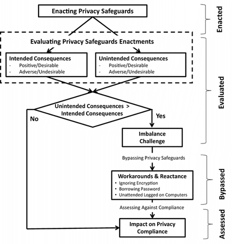 Figure 3 The unintended consequences of privacy safeguard enactment (UCPSE) Framework.
