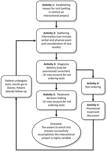 Figure 1. A schematic diagram illustrating how test ordering fits into a new problem medical consultation