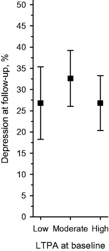 Figure 1. Proportion (%) of participants with DS (BDI score ≥10) at follow-up according to baseline LTPA level. Adjusted for baseline age, gender, years of education, diabetes, and BDI. BDI: beck depression inventory; DS: depressive symptoms; LTPA: leisure-time physical activity.