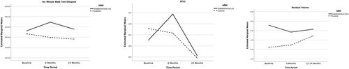 Figure 1 Six-minute walk test distance (6MWTD), FEV1 and residual volume (RV) values for the intervention and control groups at baseline and at 6 and 24 months post procedure (intervention) or since follow-up commencement (control). Values for the control group are presented in Table S2.