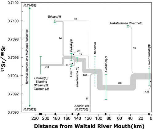 Figure 8. Plot showing the mass balance for Sr isotopic composition (87Sr/86Sr) in waters at each location in the Waitaki catchment. The range of 87Sr/86Sr measured at each sampling station is plotted as a function of its distance from the mouth of the Waitaki River (as in Figure 7B), except that the 87Sr/86Sr for Stations 1–3 are combined. Curves are labelled with the yearly average water fluxes (in m3/s) (from Table S1). Inferred values for locations where samples were not collected are in italics. The range of 87Sr/86Sr in leachates of rocks from the terminal moraine and the fault zones are indicated by the vertical line to the left of the samples, but note that the values are beyond the limits of the comparatively restricted range in the water samples.