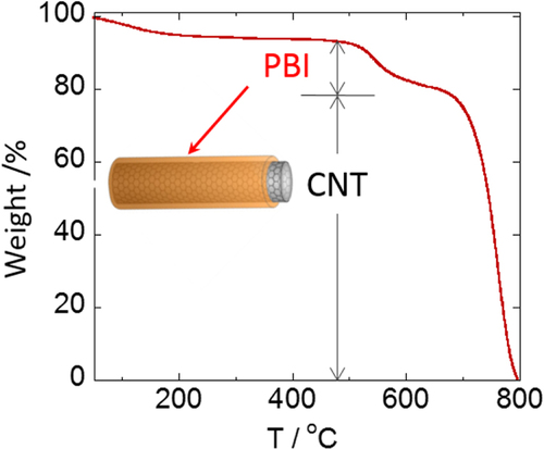 Figure 20. TGA curve of the PBI/CNT.