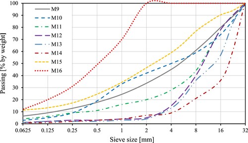 Figure 10. PSDs of some additional materials tested.