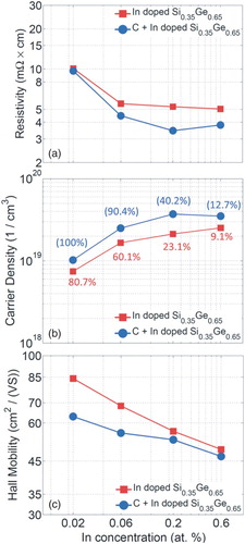 Figure 1. (a) Resistivity, (b) carrier density and (c) carrier mobility as a function of In concentration. Squares and circles represent In-doped Si0.35Ge0.65 [6] and C + In co-doped Si0.35Ge0.65, respectively. In panel (b), un-bracketed and bracketed numbers are the electrically active fractions for In-doped Si0.35Ge0.65 [6] and C + In co-doped Si0.35Ge0.65, respectively.