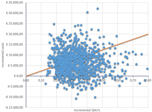 Figure 2. Cost-effectiveness plane of the probabilistic analysis. Weekly somatrogon vs. GH-d.