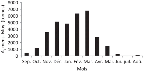 Fig. 5 Variation des apports solides mensuels moyens en suspension dans le bassin versant de l'Oued Bellah pour la période de 1974/75 à 2006/07.