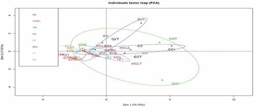 Figure 5. PCA analysis based on the category of compounds of the Maltaise peels essential oils from orange trees propagated on eight rootstocks non-inoculated (T), inoculated with viroids CEVd (1) and HSVd (2)