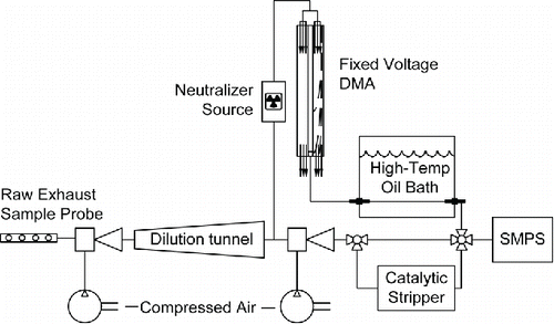 Figure 1. Particle sampling system used in the experimental study including dilution system, V-TDMA, and SMPS with catalytic stripper.