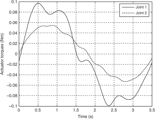 Figure 15. Actuator's torque using the fifth-order polynomial trajectory (first mode).