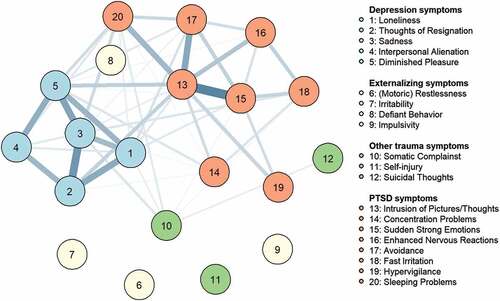 Figure 2. Empirical network of trauma symptoms in refugee youth