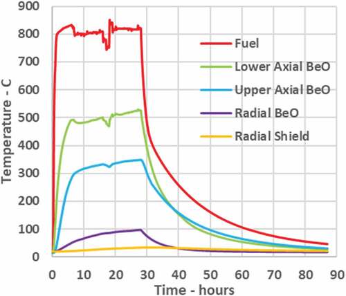 Fig. 20. Component temperature data during operation and cooldown.