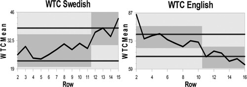 Figure 9. Participant 6, SWTC and EWTC.