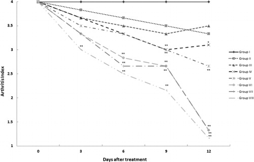 Figure 3. AIs of AIA rats treated with SEE or DEX were estimated on Days 3, 6, 9 and 12. Data were expressed as mean ± SD (n = 5 rats/group). *p < 0.05 and **p < 0.01 vs. control group.