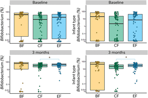 Figure 1. Bifidobacterium (total and infant-type) abundance at baseline and at age 3 months (abundance shown on a pseudo-log scale). In the FAS, EF group had significantly increased Bifidobacterium abundance compared to CF group at age 3 months (* p<0.05; total Bifidobacterium abundance (median (interquartile range [IQR])): EF: 44.7% (30.8%); CF: 34.1% (29.3%), infant-type Bifidobacterium abundance: EF 31.4% (24.5%); CF: 22.6% (27.0%)). Boxplots display the lower and upper quartiles (upper and lower box edges, respectively), the median (horizontal line inside box), and the extreme of the data observations within 1.5*IQR(whiskers).