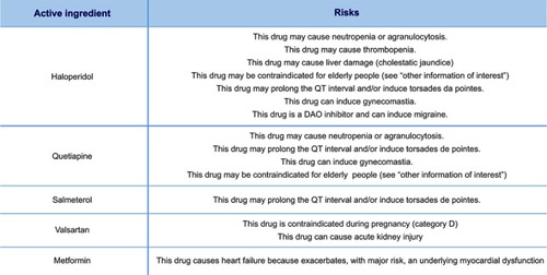 Figure 8 g-Nomic report showing risks associated with specific medications.