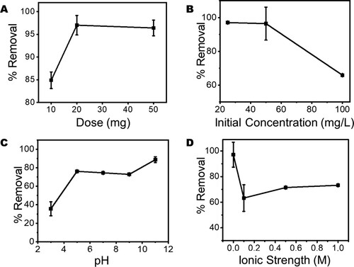 Figure 9. Plots of the effect of change in (A) Photocatalyst dose at fixed AMP concentration, (B) initial AMP concentration at fixed catalyst dose, (C) AMP solution pH (D) Ionic strength of the AMP solution, on the photodegradation of 50 mg/L of the AMP in water.