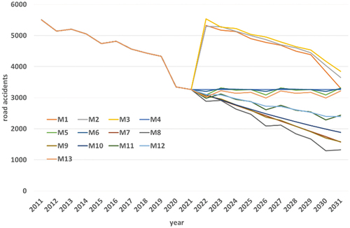 Figure 4. Forecasting the number of road accidents on Tuesday from 2022–2031.