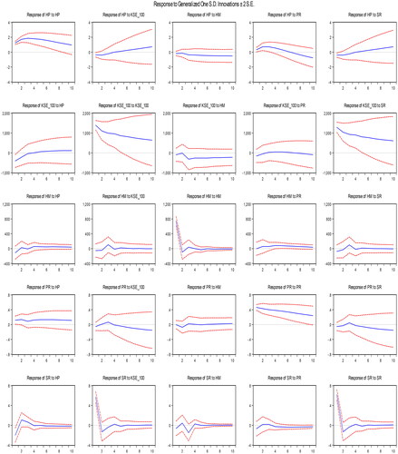 Figure 1. Impulse response functions.Source: Authors estimations.