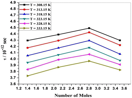 Figure 3d. Relaxation time (τ) for ZnCl2 + Piper nigrum at 308.15, 313.15, 318.15, 323.15, 328.15, and 333.15 K.