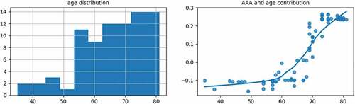 Figure 5. Age contribution.