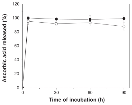 Figure 2 Release kinetics profile of free ascorbic acid (●) or nanoparticles prepared with ascorbic acid (○).