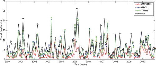 Figure 2. Monthly spatial average rainfall time series over the Arabian Peninsula (2000–2010).