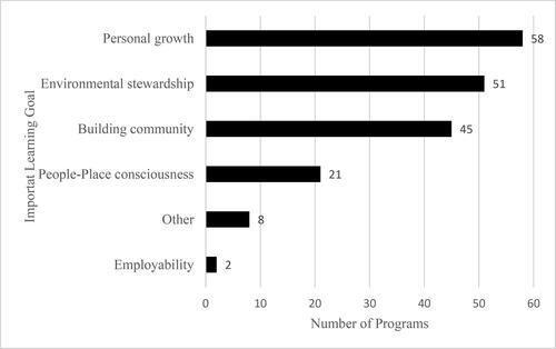 Figure 5. Most important program learning goals.