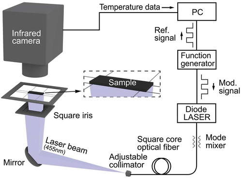 Figure 7. Schematic diagram of lock-in thermography system with optical laser heating set-up.