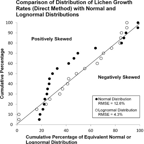 FIGURE 10. The distribution of lichen growth rates as measured by the direct method is a much better fit to a lognormal distribution (RMSE [root mean square error] = 4.3%) than a normal distribution (RMSE = 12.6%). On that basis, the geometric mean (0.47 mm yr-1) is a better estimate of the constant lichen growth rate (Fig. 9).