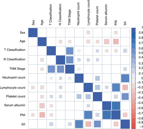 Figure S1 Correlogram illustrating correlation between clinical features and blood parameters. Insignificant correlation coefficients are left blank. Pearson correlation coefficient, P < 0.05.Abbreviations: PNI, prognostic nutritional index; SII, systemic immune-inflammation index.