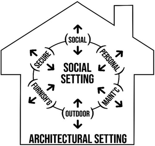 Figure 1. Socio-physical interactions in a Social Living House (SLH).