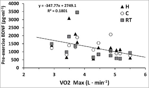 Figure 2. Interaction of VO2peak (L·min−1) and pre-exercise BDNF concentrations (pg·ml−1) for hot (H), cold (C), and moderate room temperature (RT) trials. Regression line is inclusive of all trials.