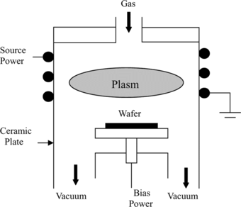 FIGURE 1 Schematic of inductively coupled plasma equipment.