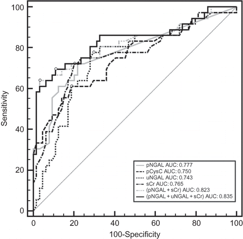 Figure 2.  Receiver-operating characteristic (ROC) curves of the individual biomarkers and the two best combinations of them.Notes: pNGAL, plasma neutrophil gelatinase-associated lipocalin; pCysC, plasma cystatin; uNGAL, urine neutrophil gelatinase-associated lipocalin; sCr, serum creatinine; AUC, area under curve. Open circle indicates the ideal cut-off point of each curve, according to the Youden’s index.Citation21