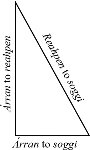 Figure 3. The relationship between the árran, reahpen, and soggi in a lávvu from an NUC-mathematics perspective.