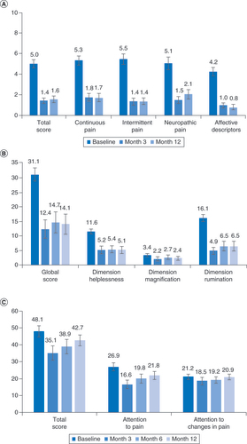 Figure 4. Pain catastrophization and pain vigilance reduced in response to 10-kHz spinal cord stimulation. (A) Pain declined both overall and in all four components of the MPQ-2. (B) Mean scores on the pain catastrophizing scale. (C) Mean responses for the Pain Vigilance and Awareness Questionnaire.MPQ-2: McGill Pain Questionnaire.