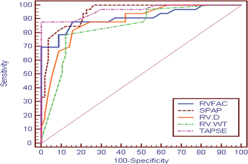 Figure 2. ROC curve for different parameters to predict mortality in 3rd day.