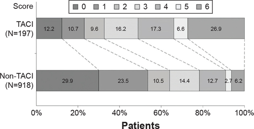 Figure 2 Distribution of modified Rankin Scale scores in patients with TACI and non-TACI.