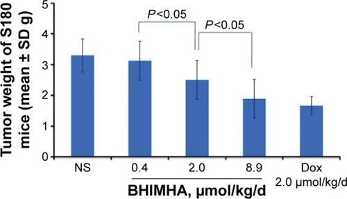 Figure 7 In vivo activities of BHIMHA, Dox and NS in slowing tumor growth of S180 mice, n=12.