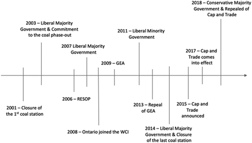 Figure 1. Ontario climate policy timeline