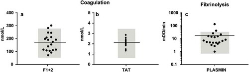 Figure 4. Concentrations of plasma coagulation and fibrinolysis activation markers (a) Concentration of coagulation activation markers prothrombin fragment (F) 1 + 2 and thrombin-antithrombin complexes (TAT) in human plasma; (b) Plasmin generation by EVs in human plasma. Reference ranges are shown in grey.