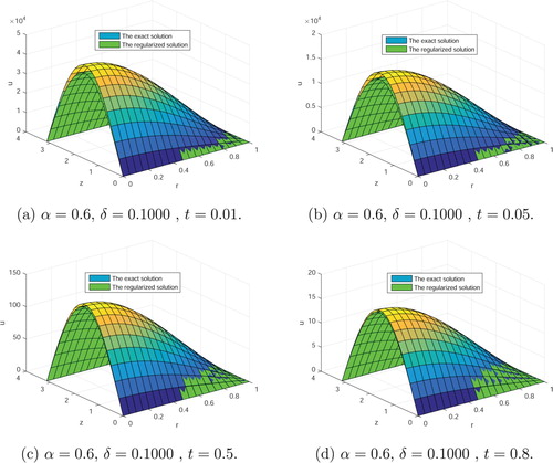 Figure 2. The exact solution and the regularized solutions in Table 2. (a) α=0.6, δ=0.1000, t = 0.01. (b) α=0.6, δ=0.1000 , t = 0.05. (c) α=0.6, δ=0.1000, t = 0.5. (d) α=0.6, δ=0.1000, t = 0.8.