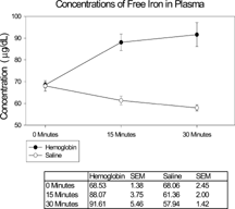 Figure 1 Graph to demonstrate concentration of free iron in plasma derived from blood samples taken from rats at various times after bolus intravascular injection of 5 ml DBBF-Hb (50 mg) or isotonic saline. Error bars indicate SEM. After 15 min. there was significantly more iron in the samples as a result of the DBBF-Hb injection compared to control values (88.07 ± 3.75 (SEM) µg/dL vs. 61.36 ± 2.00 (SEM) µg/dL, p < 0.05.