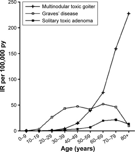 Figure 1 Age-specific IR per 100,000 py for the most common types of hyperthyroidism in Denmark (Graves’ disease, multinodular toxic goiter, and solitary toxic adenoma).