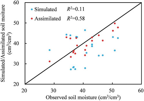 Figure 10. Scatterplots of the simulated and assimilated SM values versus the observed SM values in the UHRB for 11 September 2014.