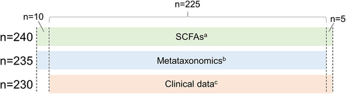 Figure 1. Diagram reporting the number of patients for which specific indicated data are available. (a), quantification of organic acids in feces; (b), metataxonomics of fecal samples through 16S rRNA gene profiling; (c), abdominal pain and bowel habits data.