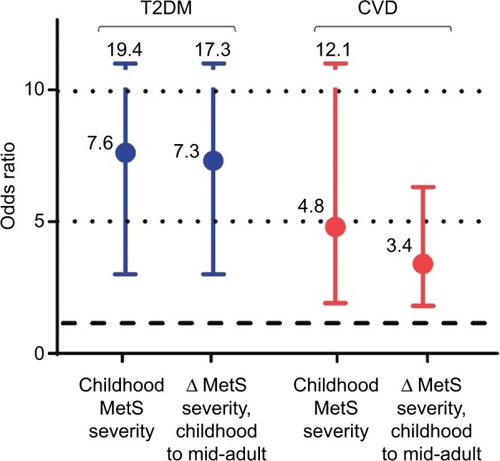Figure 2 Odds ratios of future T2DM and CVD for every 1-point increase in MetS severity score.